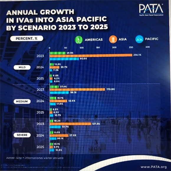 亚太旅游协会：往来于亚太地区间的国际入境游客增长势头持续增强