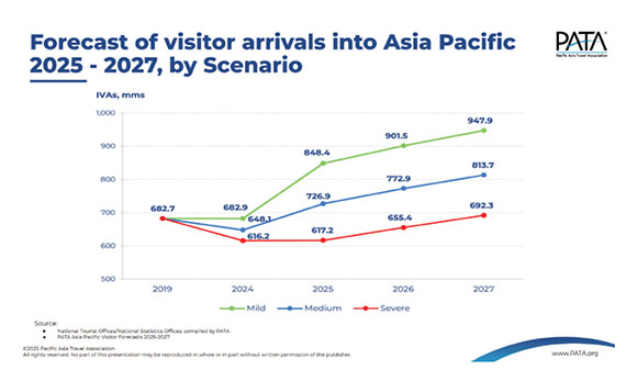 亚太旅游协会对2025-2027年亚太区旅客入境人数的官方预测 图源报告