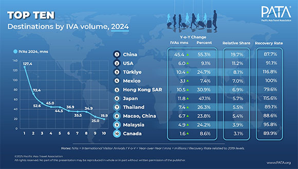亚太旅游协会：亚太旅游业接近全面复苏，2025年上半年游客量达2.957亿人次
