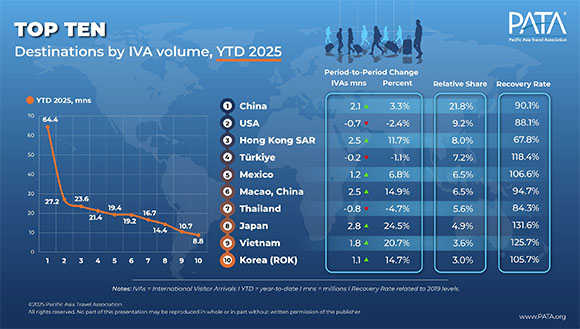 亚太旅游协会：亚太旅游业接近全面复苏，2025年上半年游客量达2.957亿人次