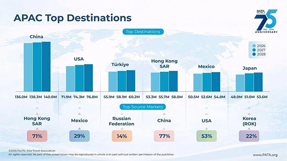 2026&ndash;2028年亚太地区入境游客预测报告